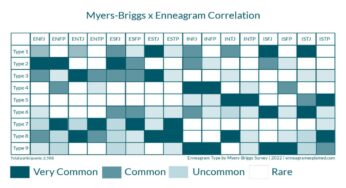 Popularitas MBTI dan Enneagram di Masyarakat Modern Global